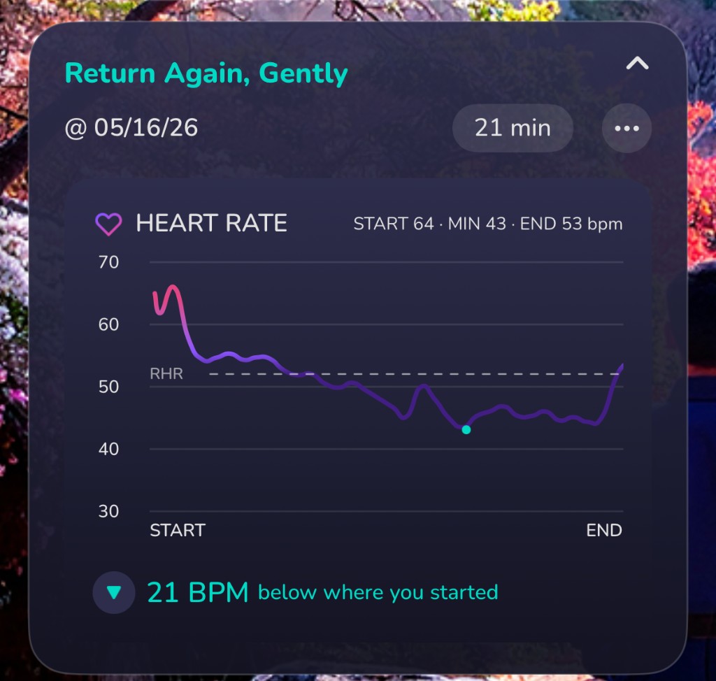Dojo app heart rate graph for a 21-minute meditation titled Return Again, Gently: heart rate starts at 64 bpm, reaches a minimum of 43 bpm, ends at 53 bpm, with a dotted resting heart rate baseline and summary text 21 BPM below where you started.