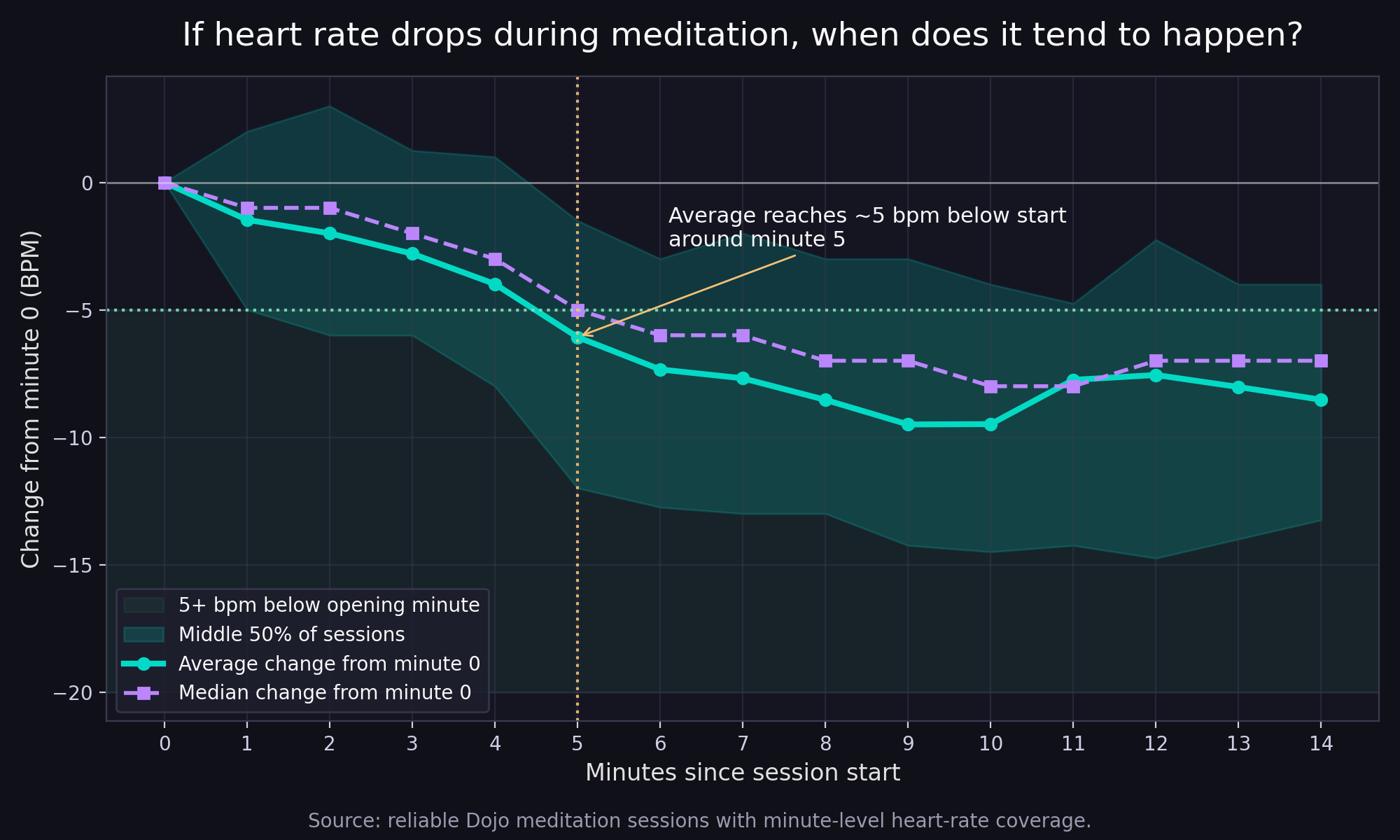 Benchmark chart of reliable Dojo meditation sessions. Average and median heart-rate change from minute 0 drift downward over the first ten minutes, with the average curve crossing about 5 bpm below the start around minute 5.