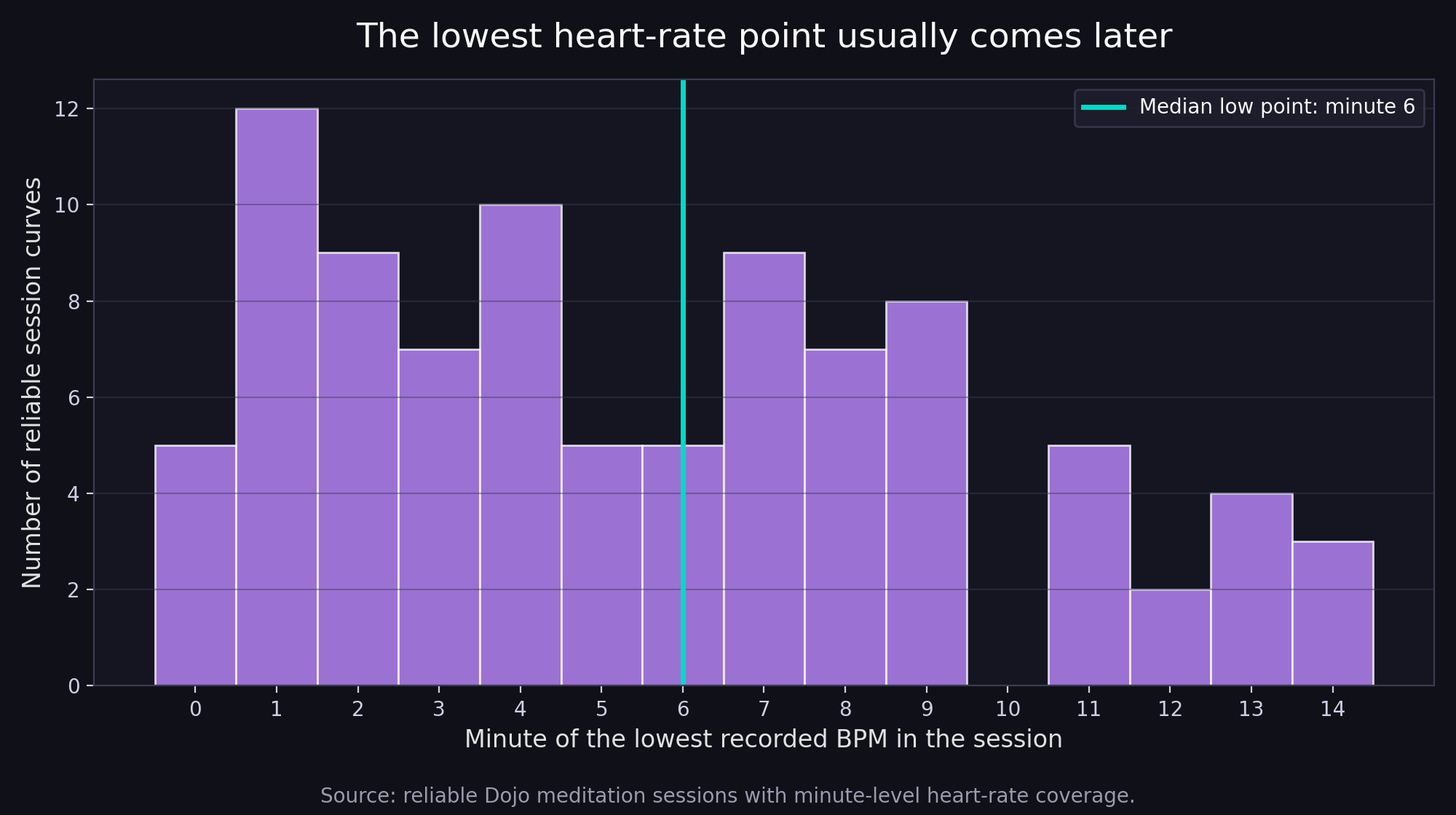 Histogram showing the minute of the lowest recorded heart rate across reliable Dojo meditation sessions. The median low point is around minute 6.