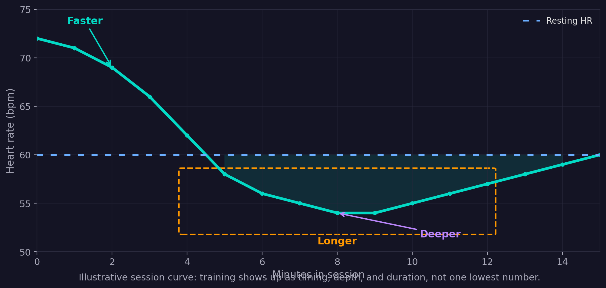 Illustrative Dojo meditation heart-rate curve with resting HR at 60 bpm. Annotations mark when heart rate begins slowing (Faster), the deepest point below resting HR (Deeper), and the duration spent below baseline (Longer).